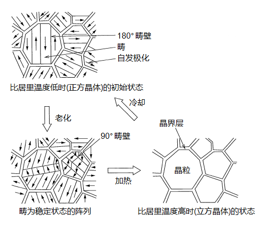 貼片電容老化